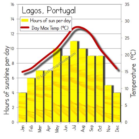 lagos portugal weather by month